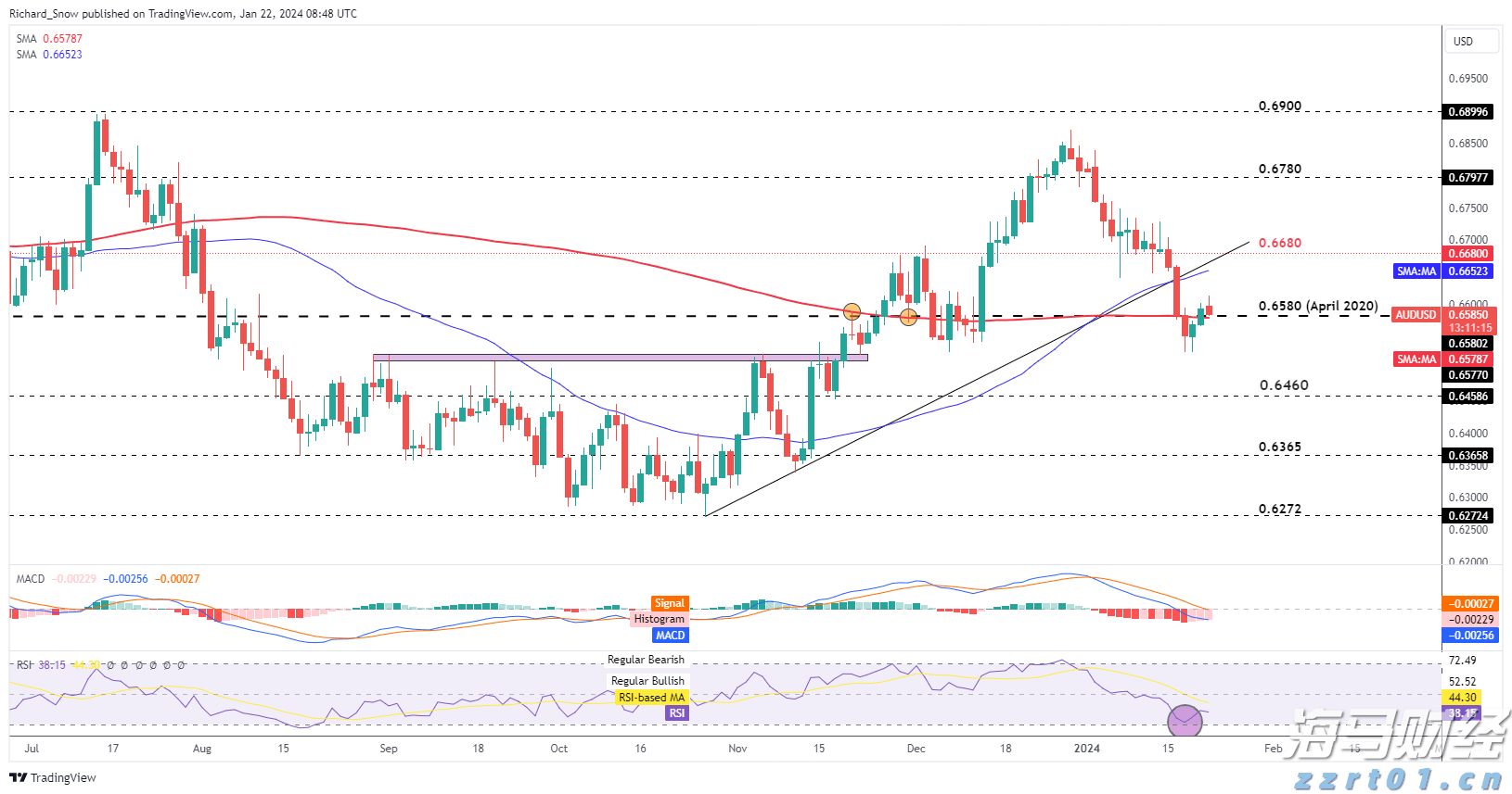 联电(UMC.US)Q2营收同比增长14.9%但未达预期 22/28nm制程占比创新高